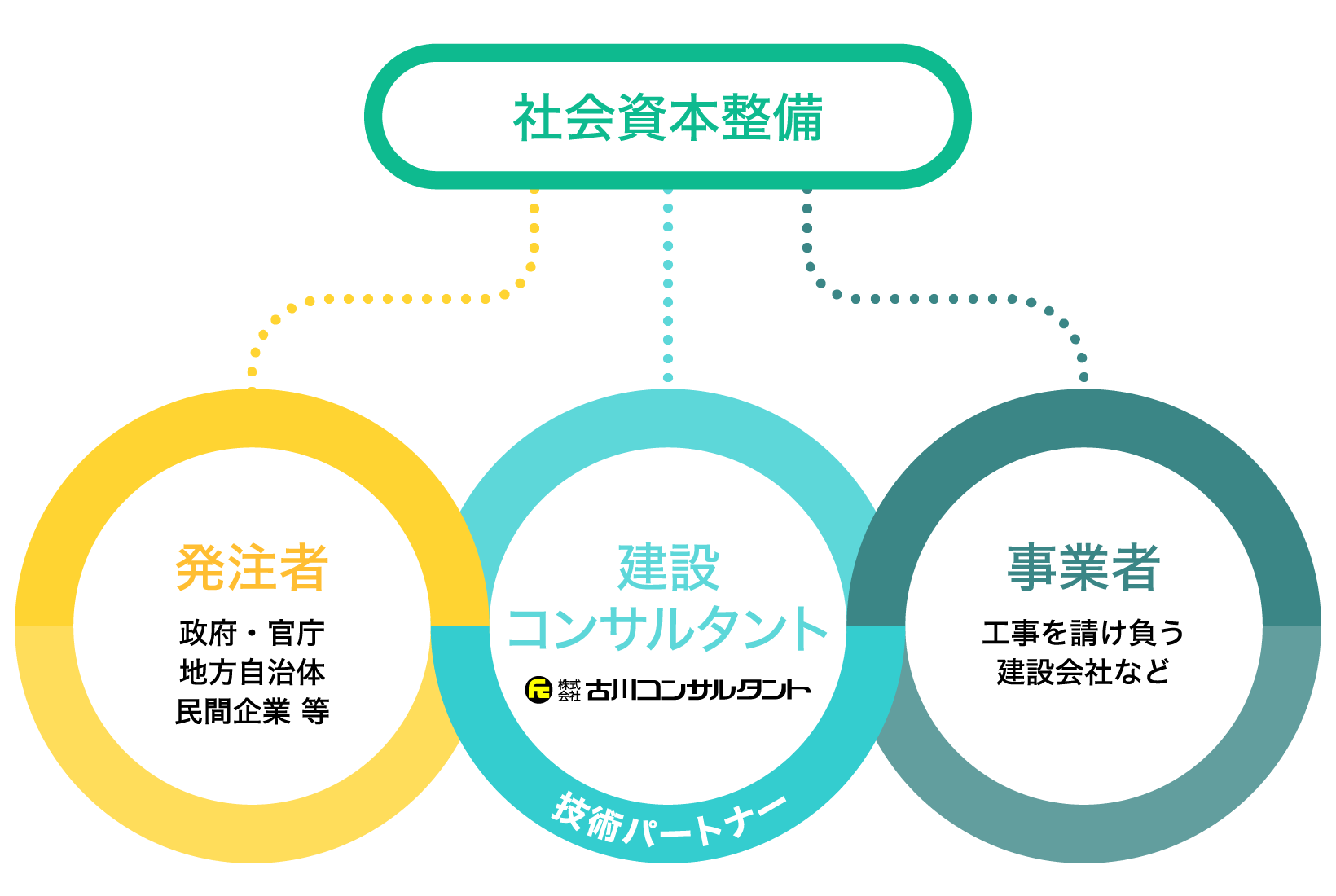 社会資本整備の図