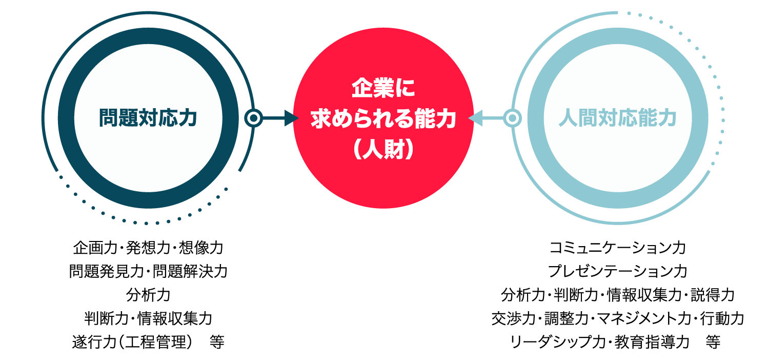 企業に求められる能力（人財）の図